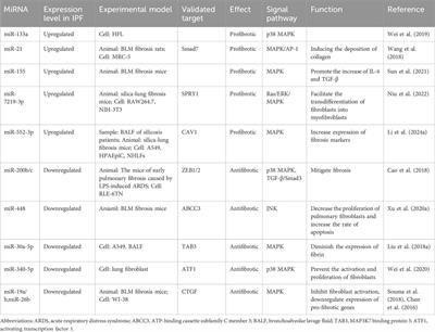 Revisiting the role of MicroRNAs in the pathogenesis of idiopathic pulmonary fibrosis